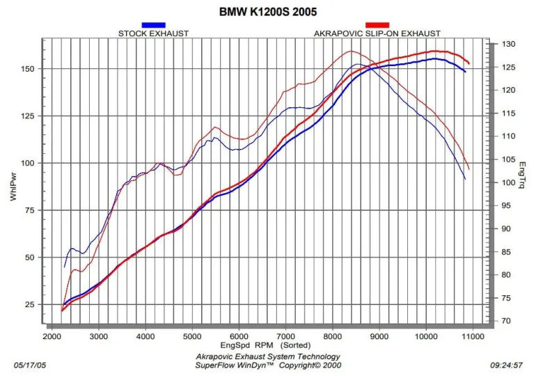 Tłumik Akrapovič Slip-on Line Carbon Muffler BMW K 1200 R/S